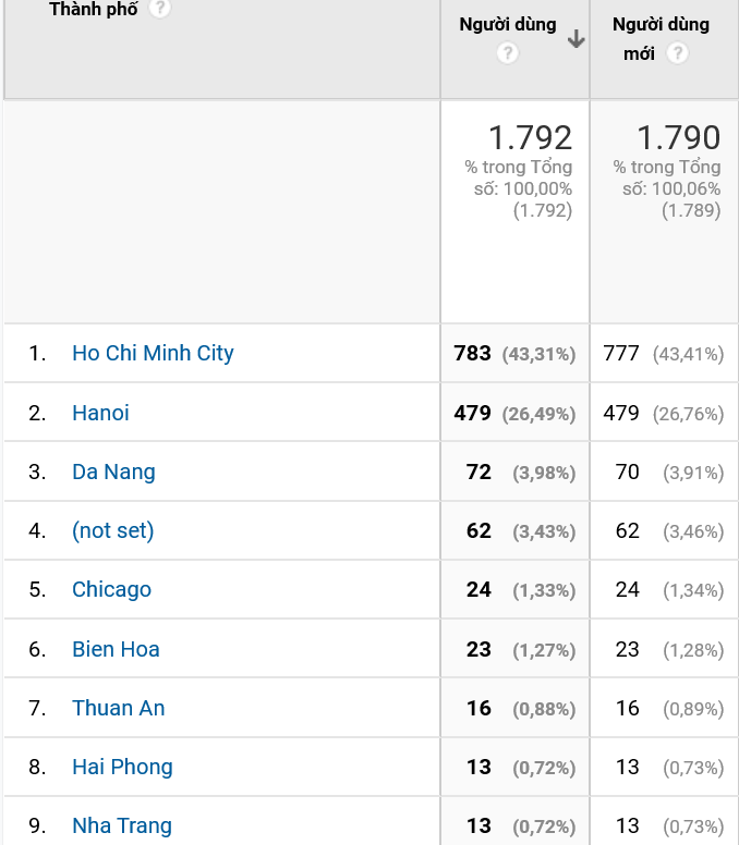 Cơ cấu sử dụng website theo thành phố